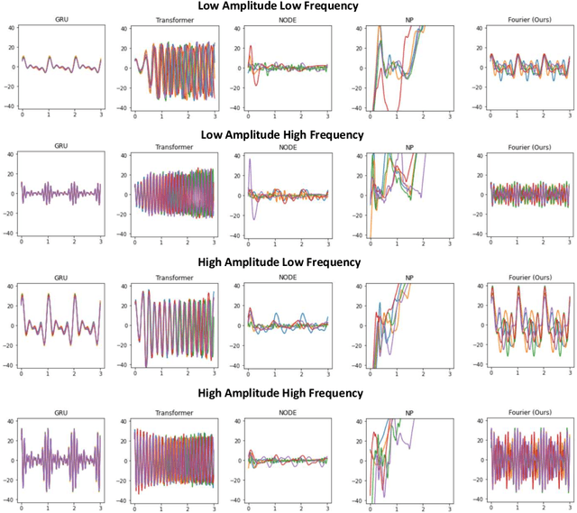 Figure 3 for Conditional Generation of Periodic Signals with Fourier-Based Decoder