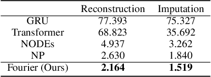 Figure 4 for Conditional Generation of Periodic Signals with Fourier-Based Decoder