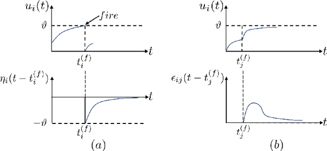 Figure 1 for Event-Driven Tactile Learning with Various Location Spiking Neurons