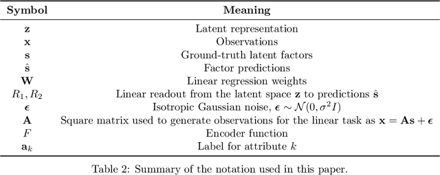 Figure 4 for Disentanglement and Generalization Under Correlation Shifts