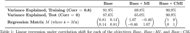 Figure 1 for Disentanglement and Generalization Under Correlation Shifts