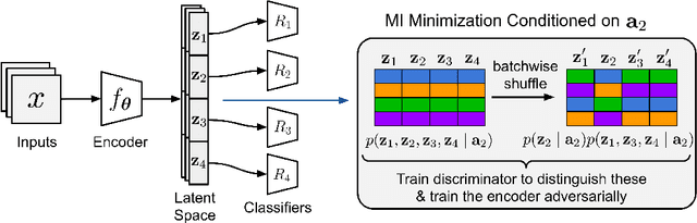 Figure 2 for Disentanglement and Generalization Under Correlation Shifts
