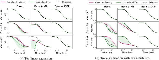 Figure 3 for Disentanglement and Generalization Under Correlation Shifts