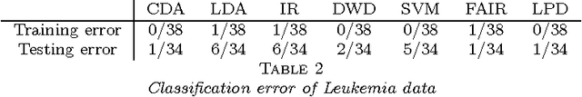Figure 4 for Continuum directions for supervised dimension reduction