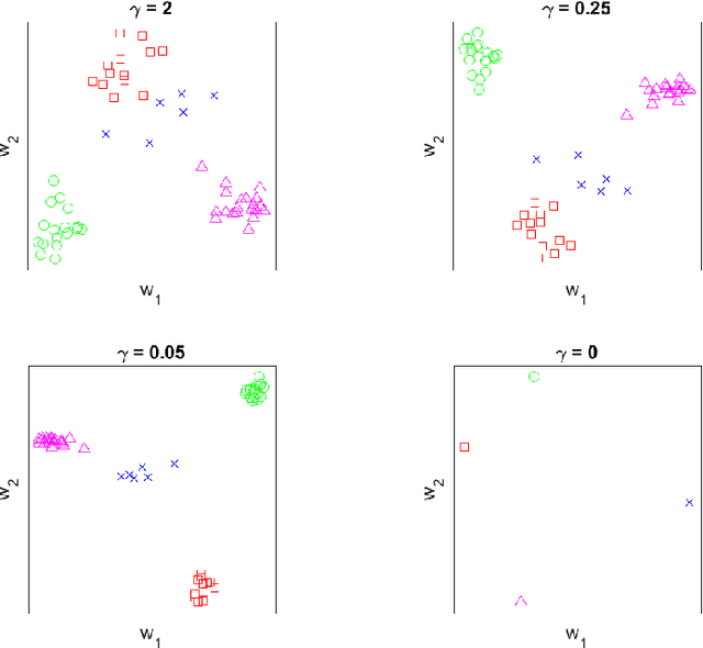 Figure 1 for Continuum directions for supervised dimension reduction