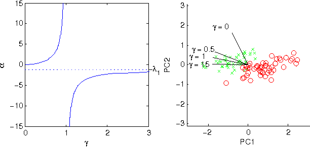 Figure 3 for Continuum directions for supervised dimension reduction