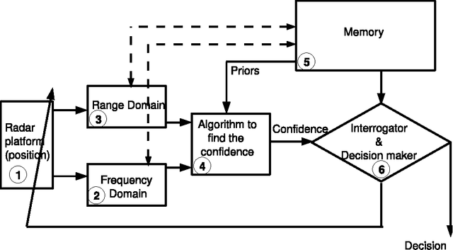 Figure 3 for A cognitive diversity framework for radar target classification