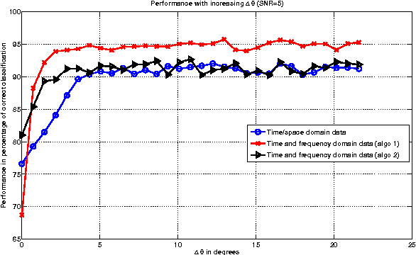 Figure 4 for A cognitive diversity framework for radar target classification