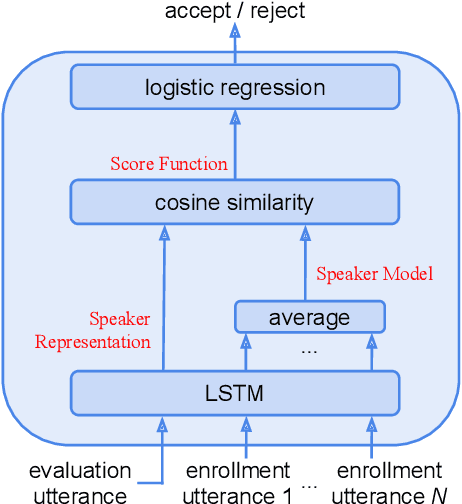 Figure 1 for Attention-Based Models for Text-Dependent Speaker Verification