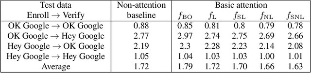 Figure 2 for Attention-Based Models for Text-Dependent Speaker Verification