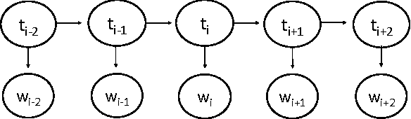Figure 1 for Joint PoS Tagging and Stemming for Agglutinative Languages
