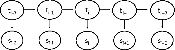 Figure 3 for Joint PoS Tagging and Stemming for Agglutinative Languages