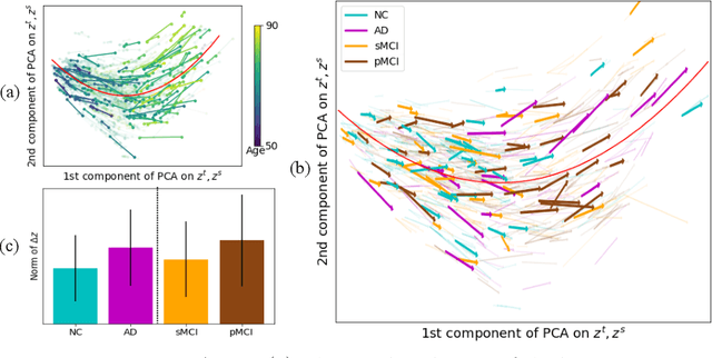 Figure 4 for Self-Supervised Longitudinal Neighbourhood Embedding