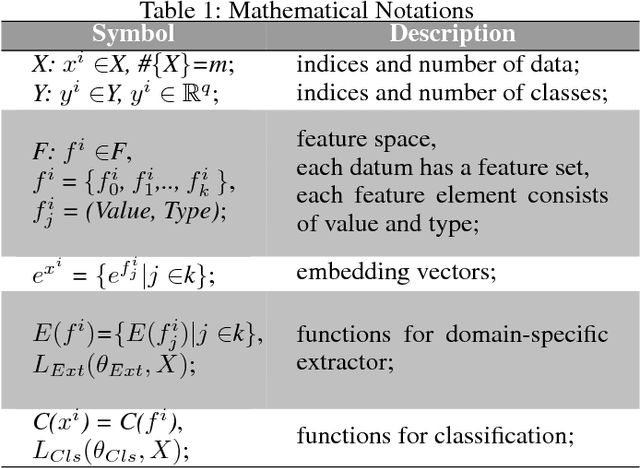 Figure 2 for Domain-Adversarial Multi-Task Framework for Novel Therapeutic Property Prediction of Compounds