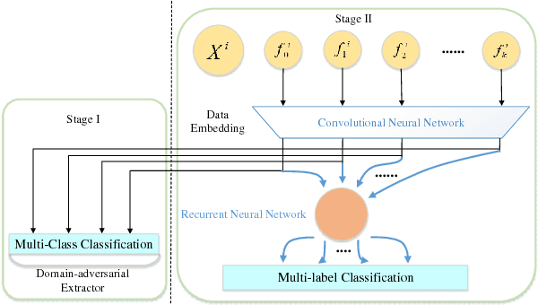 Figure 3 for Domain-Adversarial Multi-Task Framework for Novel Therapeutic Property Prediction of Compounds