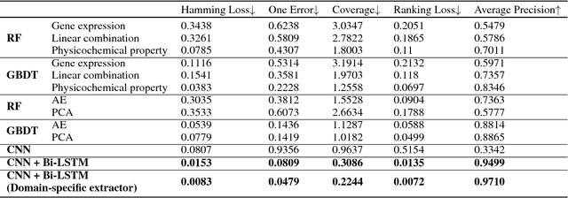 Figure 4 for Domain-Adversarial Multi-Task Framework for Novel Therapeutic Property Prediction of Compounds