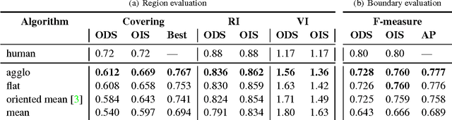 Figure 2 for Machine learning of hierarchical clustering to segment 2D and 3D images