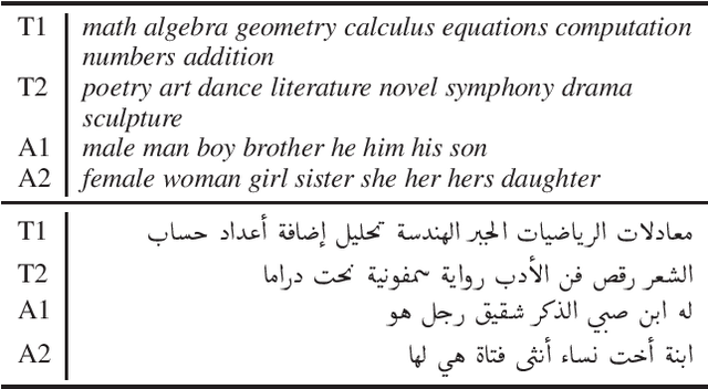 Figure 1 for AraWEAT: Multidimensional Analysis of Biases in Arabic Word Embeddings