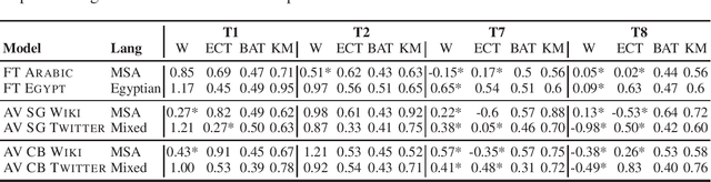 Figure 3 for AraWEAT: Multidimensional Analysis of Biases in Arabic Word Embeddings