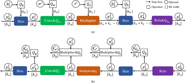 Figure 1 for Towards Efficient Full 8-bit Integer DNN Online Training on Resource-limited Devices without Batch Normalization