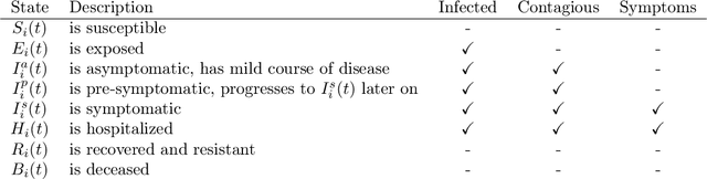 Figure 1 for A Spatiotemporal Epidemic Model to Quantify the Effects of Contact Tracing, Testing, and Containment