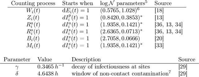 Figure 3 for A Spatiotemporal Epidemic Model to Quantify the Effects of Contact Tracing, Testing, and Containment