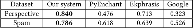 Figure 3 for Context-Sensitive Malicious Spelling Error Correction