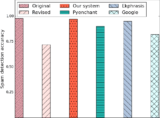 Figure 4 for Context-Sensitive Malicious Spelling Error Correction