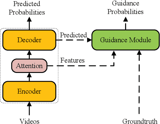 Figure 1 for Guidance Module Network for Video Captioning
