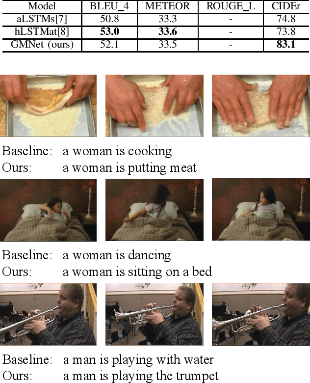 Figure 3 for Guidance Module Network for Video Captioning