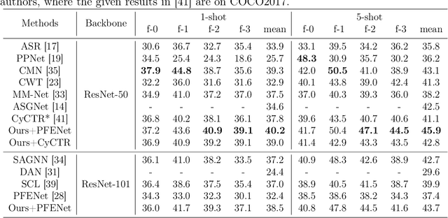 Figure 4 for Contrastive Enhancement Using Latent Prototype for Few-Shot Segmentation