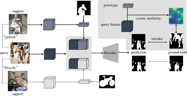 Figure 1 for Contrastive Enhancement Using Latent Prototype for Few-Shot Segmentation