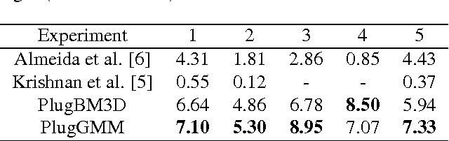 Figure 4 for Blind image deblurring using class-adapted image priors