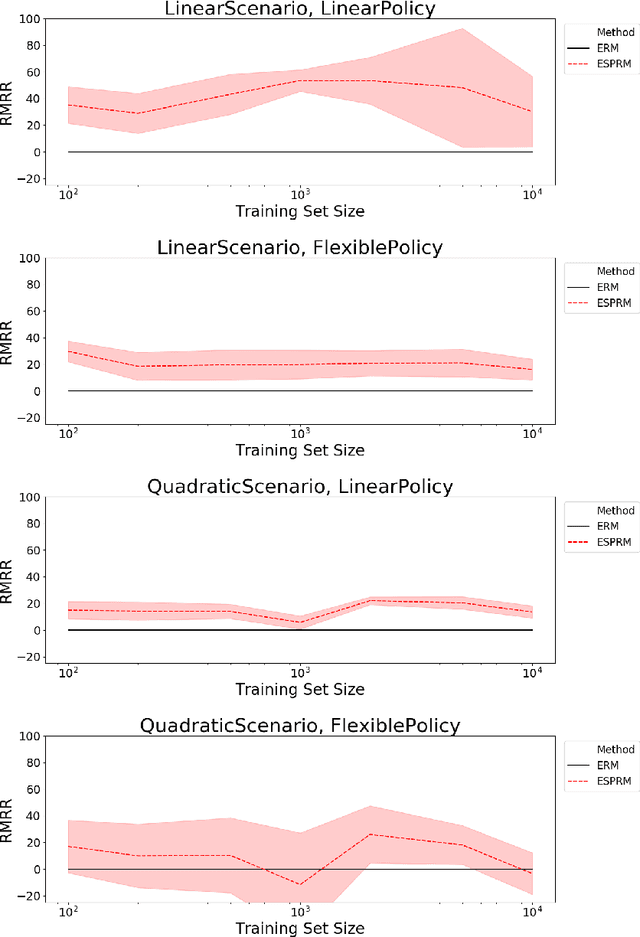 Figure 1 for Efficient Policy Learning from Surrogate-Loss Classification Reductions