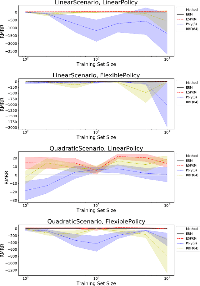 Figure 4 for Efficient Policy Learning from Surrogate-Loss Classification Reductions