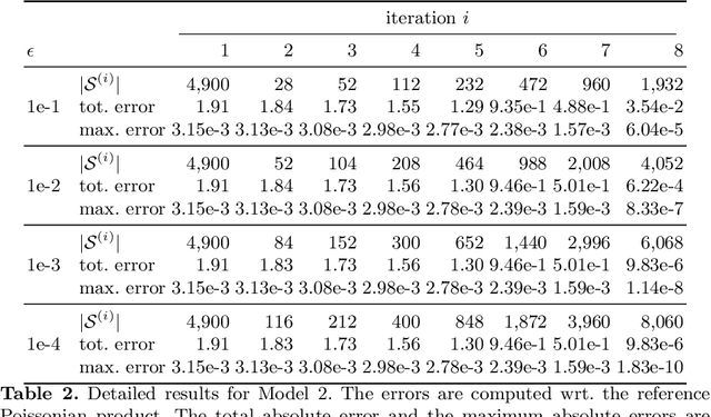 Figure 4 for Abstraction-Guided Truncations for Stationary Distributions of Markov Population Models