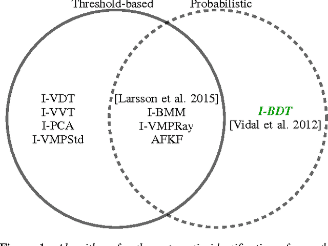 Figure 1 for Bayesian Identification of Fixations, Saccades, and Smooth Pursuits