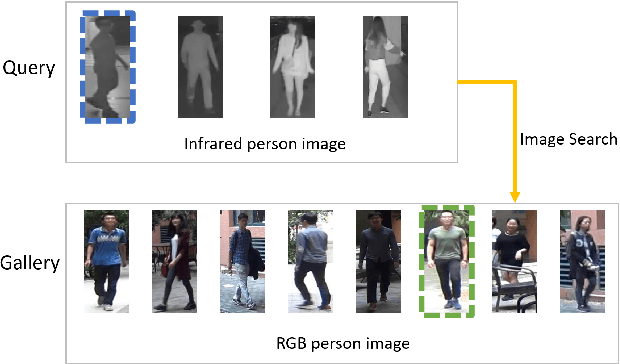 Figure 2 for RGB-IR Cross-modality Person ReID based on Teacher-Student GAN Model