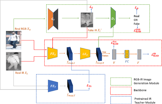 Figure 3 for RGB-IR Cross-modality Person ReID based on Teacher-Student GAN Model