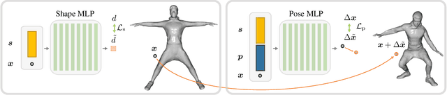 Figure 2 for NPMs: Neural Parametric Models for 3D Deformable Shapes