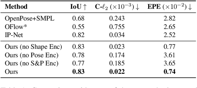 Figure 1 for NPMs: Neural Parametric Models for 3D Deformable Shapes