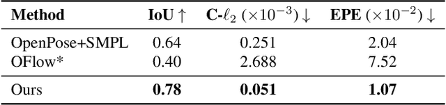 Figure 3 for NPMs: Neural Parametric Models for 3D Deformable Shapes
