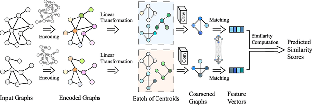 Figure 3 for Hierarchical Large-scale Graph Similarity Computation via Graph Coarsening and Matching