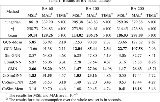 Figure 2 for Hierarchical Large-scale Graph Similarity Computation via Graph Coarsening and Matching