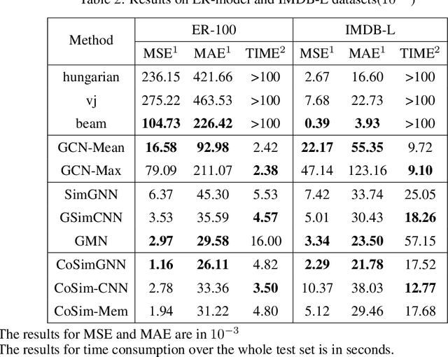 Figure 4 for Hierarchical Large-scale Graph Similarity Computation via Graph Coarsening and Matching