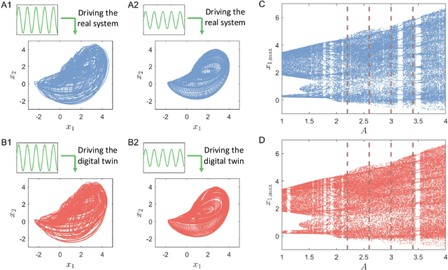 Figure 2 for Digital twins of nonlinear dynamical systems