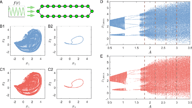 Figure 3 for Digital twins of nonlinear dynamical systems
