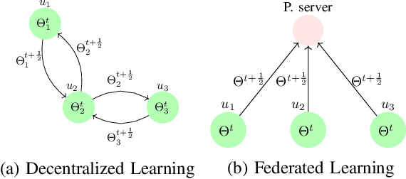 Figure 1 for On the Privacy of Decentralized Machine Learning