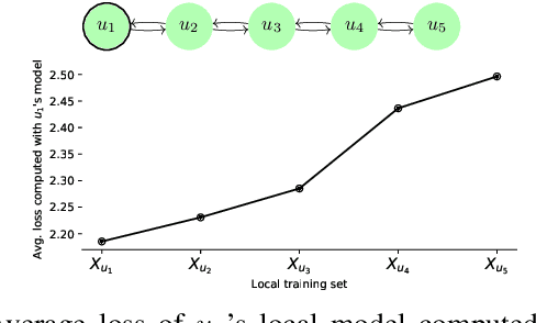 Figure 2 for On the Privacy of Decentralized Machine Learning