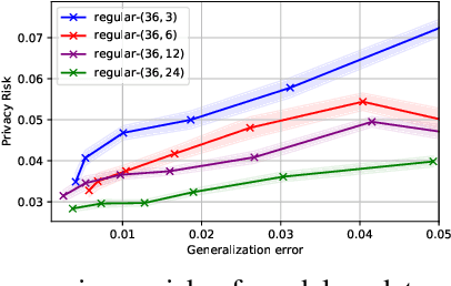 Figure 3 for On the Privacy of Decentralized Machine Learning